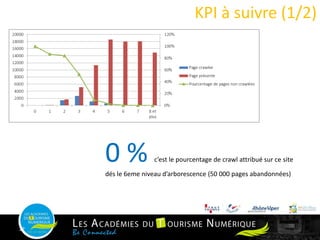 27
0 % c’est le pourcentage de crawl attribué sur ce site
dés le 6eme niveau d’arborescence (50 000 pages abandonnées)
KPI à suivre (1/2)
 