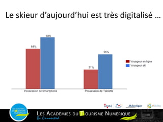 Le skieur d’aujourd’hui est très digitalisé …
 