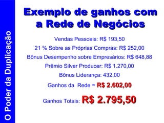 Exemplo de ganhos com a Rede de Negócios Vendas Pessoais: R$ 193,50 21 % Sobre as Próprias Compras: R$ 252,00 Bônus Desempenho sobre Empresários: R$ 648,88 Prêmio Silver Producer: R$ 1.270,00 Bônus Liderança: 432,00 Ganhos da  Rede =  R$ 2.602,00 Ganhos Totais:  R$ 2.795,50 O Poder da Duplicação 