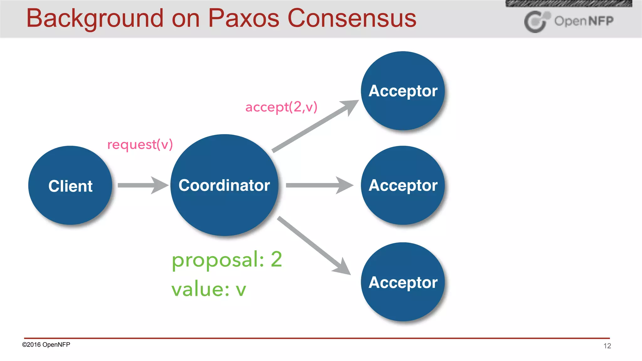 ©2016 OpenNFP 12
Background on Paxos Consensus
Client Coordinator Acceptor
accept(2,v)
Acceptor
Acceptor
request(v)
proposal: 2
value: v
 