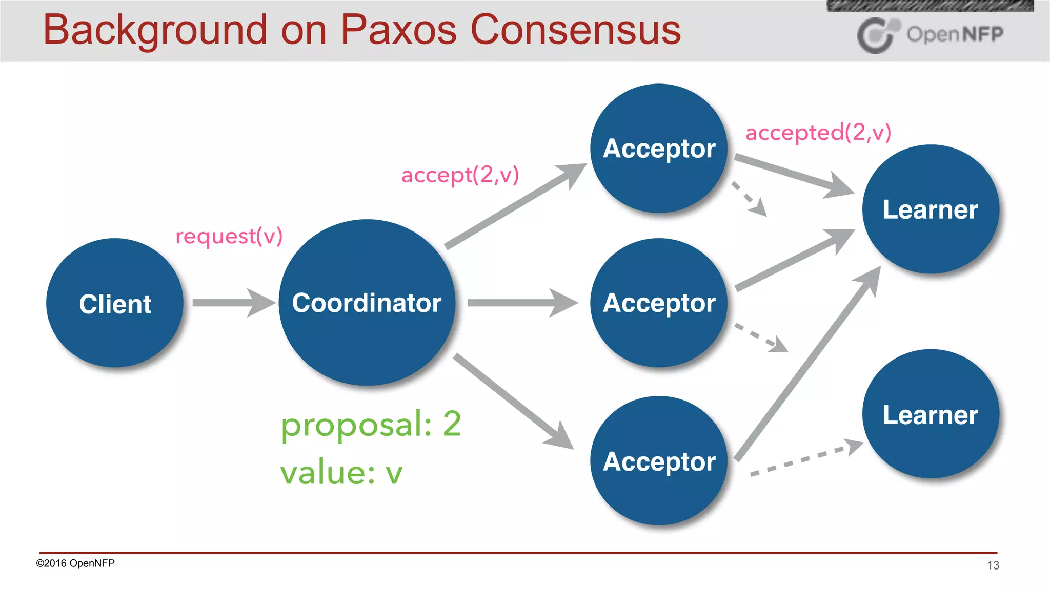 ©2016 OpenNFP 13
Background on Paxos Consensus
Client Coordinator Acceptor
accept(2,v)
Acceptor
Acceptor
request(v)
Learner
Learner
accepted(2,v)
proposal: 2
value: v
 
