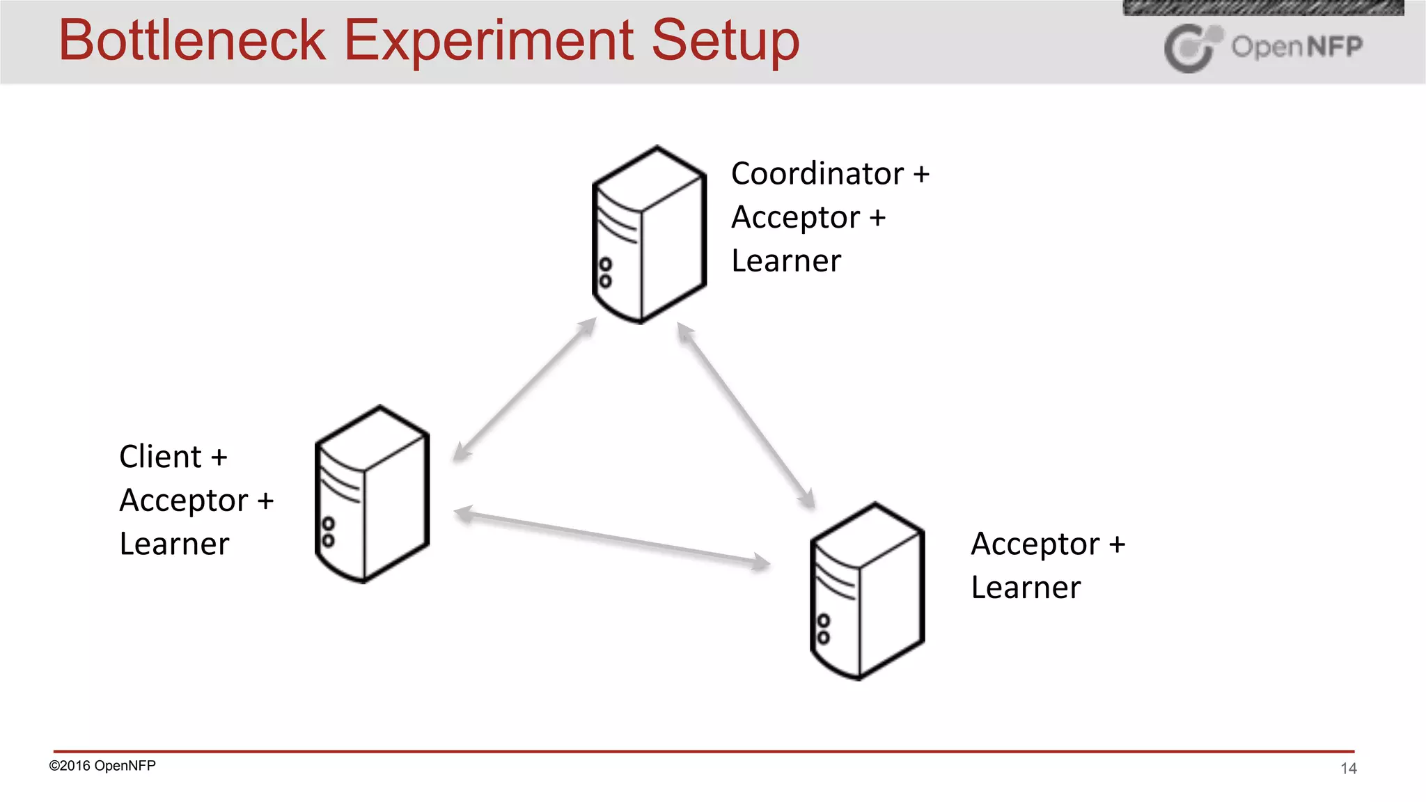 ©2016 OpenNFP 14
Bottleneck Experiment Setup
Client	+	
Acceptor	+	
Learner
Coordinator	+	
Acceptor	+	
Learner
Acceptor	+	
Learner
 