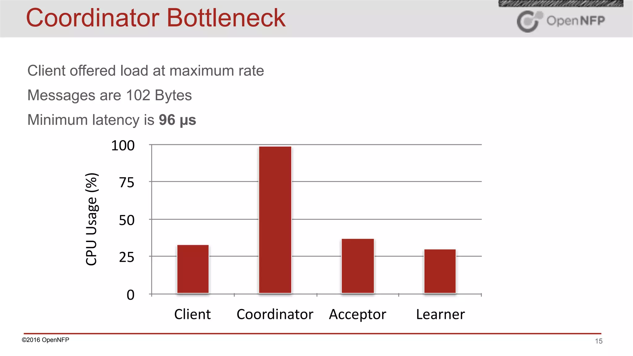 ©2016 OpenNFP 15
Coordinator Bottleneck
CPU	Usage	(%)
0
25
50
75
100
Client Coordinator Acceptor Learner
Client offered load at maximum rate
Messages are 102 Bytes
Minimum latency is 96 µs
 