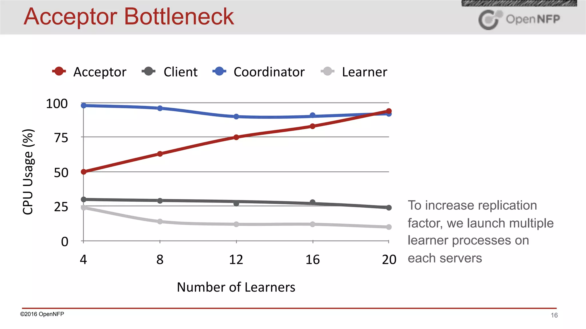 ©2016 OpenNFP 16
Acceptor BottleneckCPU	Usage	(%)
0
25
50
75
100
Number	of	Learners
4 8 12 16 20
Acceptor Client Coordinator Learner
To increase replication
factor, we launch multiple
learner processes on
each servers
 
