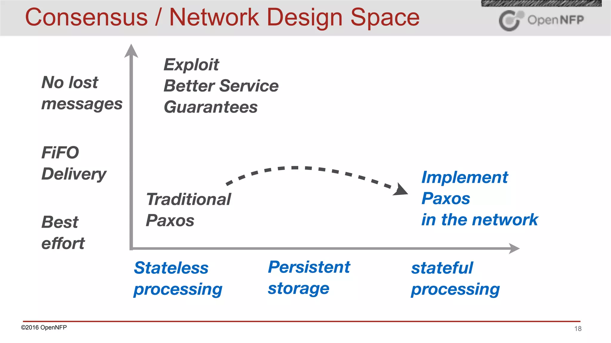©2016 OpenNFP 18
Consensus / Network Design Space
Traditional 
Paxos
Exploit  
Better Service 
Guarantees
Best  
eﬀort
FiFO 
Delivery
No lost 
messages
Stateless
processing
Persistent  
storage
stateful  
processing
Implement
Paxos 
in the network
 