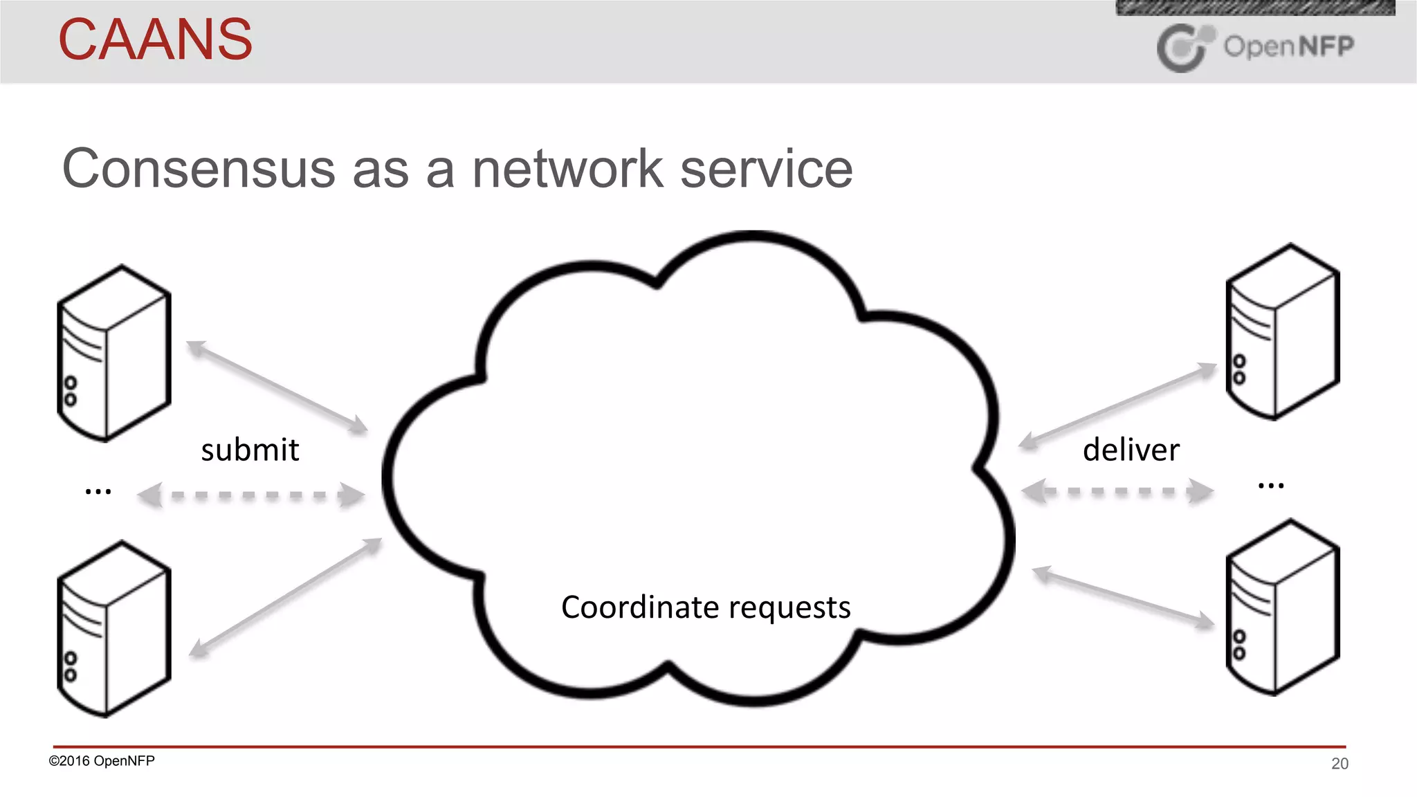 ©2016 OpenNFP 20
CAANS
Consensus as a network service
submit deliver
……
Coordinate	requests
 