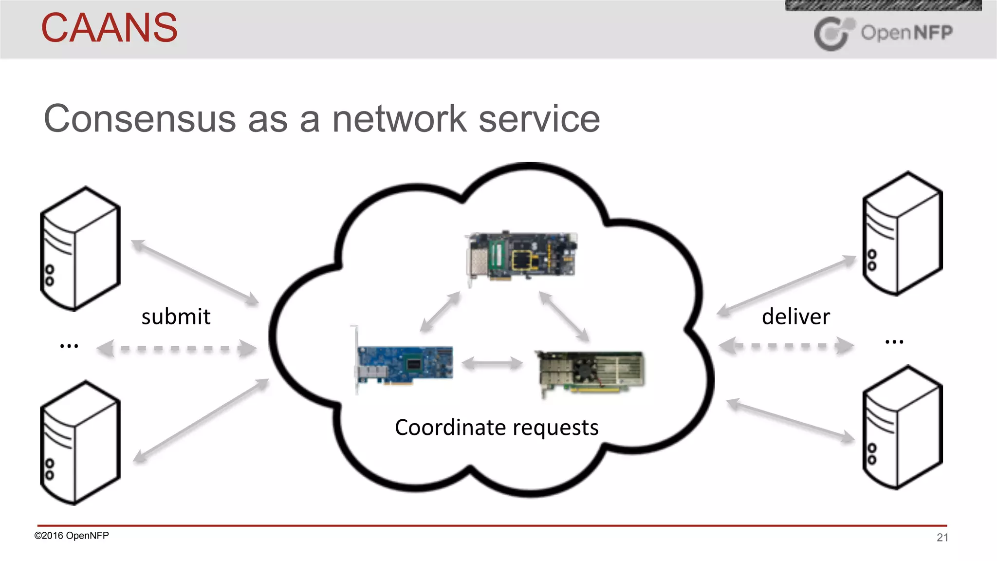 ©2016 OpenNFP 21
CAANS
Consensus as a network service
submit deliver
……
Coordinate	requests
 