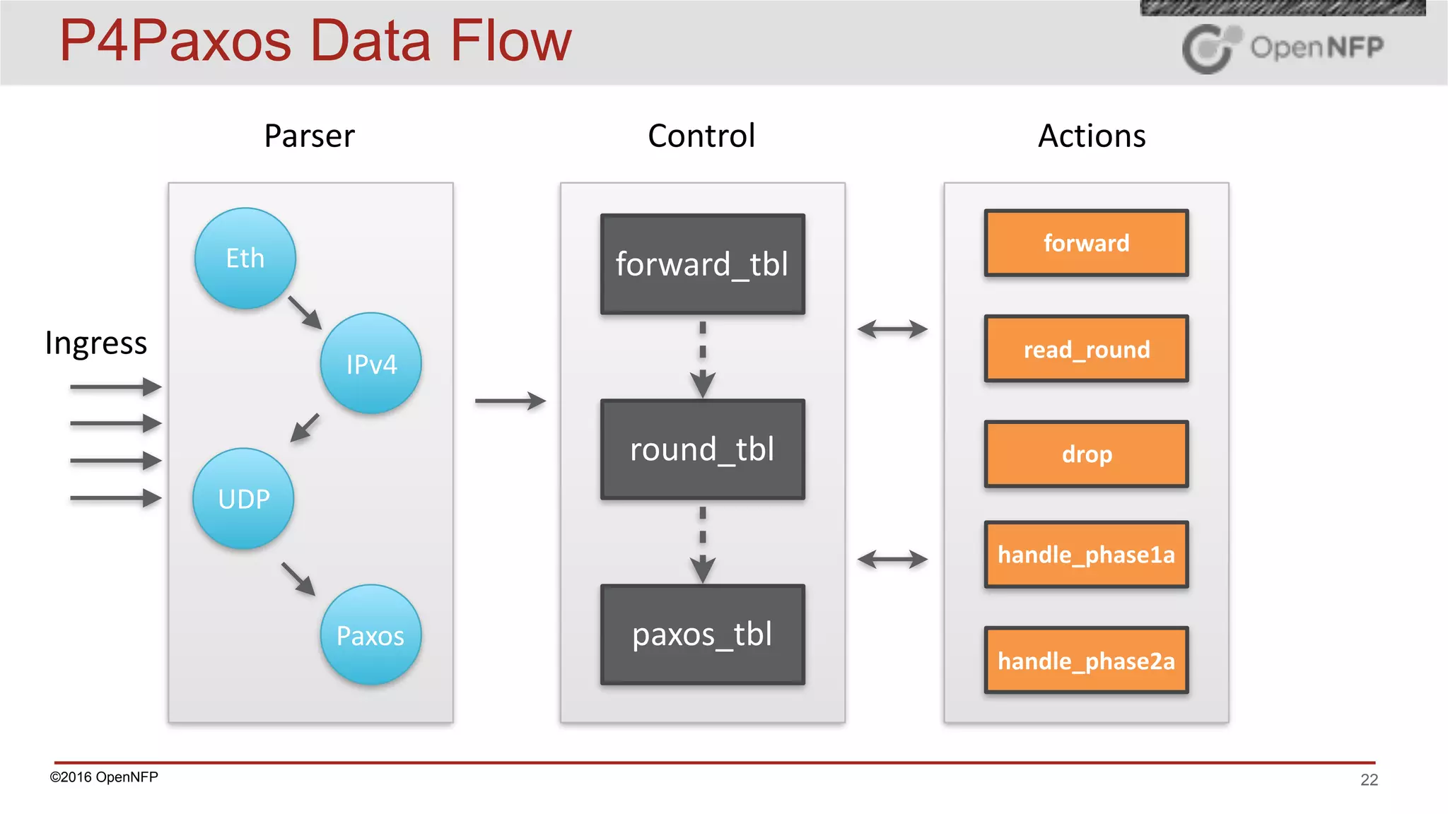 ©2016 OpenNFP 22
P4Paxos Data Flow
Eth
IPv4
UDP
Paxos
Parser Control Actions
round_tbl
forward_tbl
read_round
forward
Ingress
paxos_tbl
handle_phase1a
drop
handle_phase2a
 