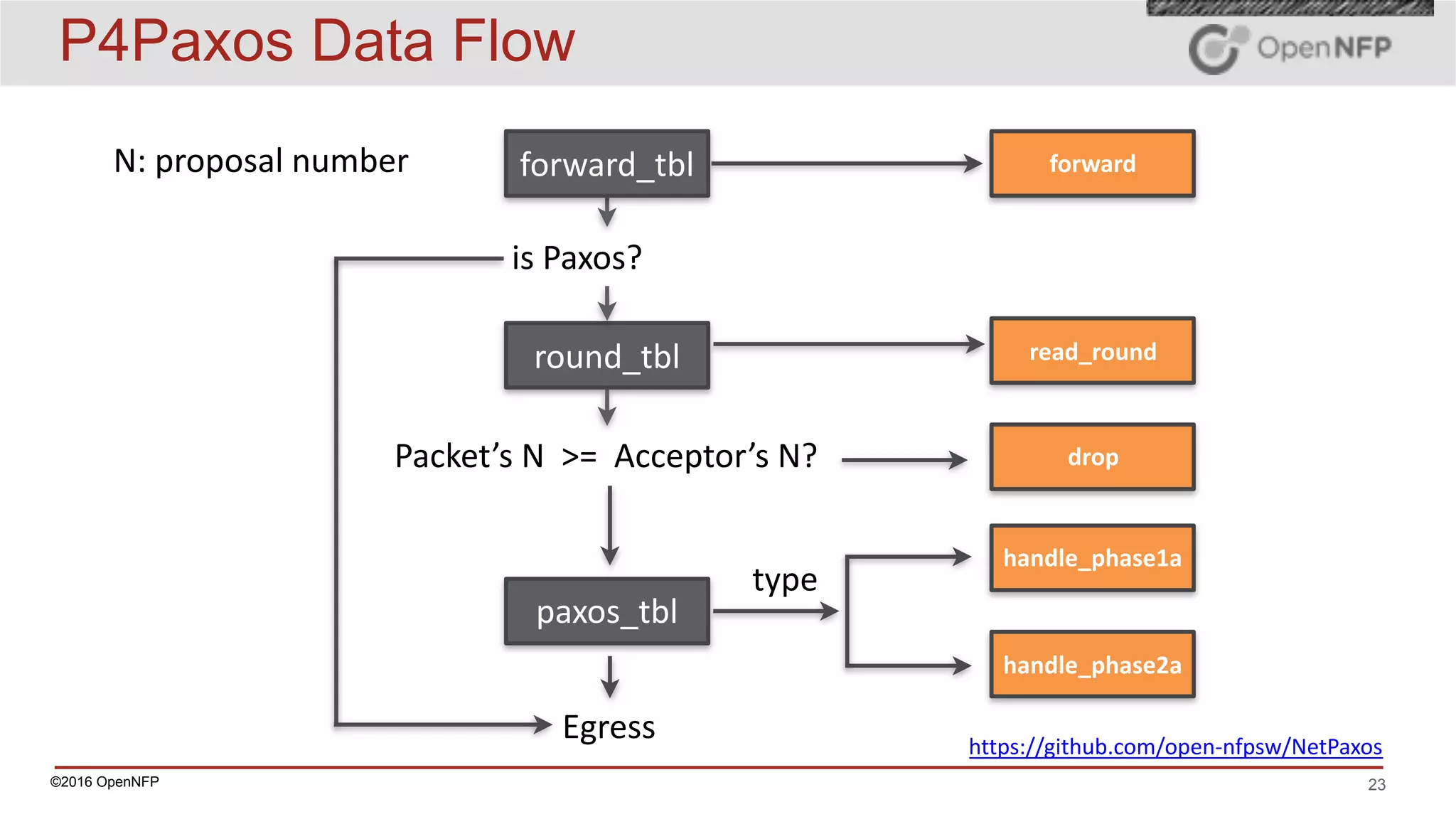 ©2016 OpenNFP 23
P4Paxos Data Flow
is	Paxos?
round_tbl read_round
handle_phase1a
drop
forward
handle_phase2a
paxos_tbl
Packet’s	N		>=		Acceptor’s	N?
N:	proposal	number
type
forward_tbl
Egress https://github.com/open-nfpsw/NetPaxos
 