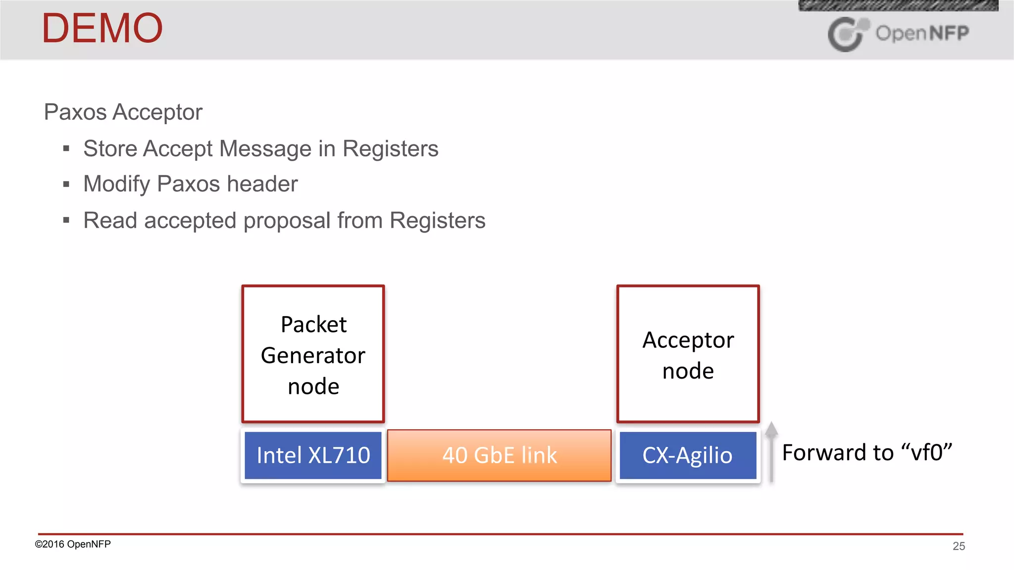 ©2016 OpenNFP 25
DEMO
Paxos Acceptor
▪ Store Accept Message in Registers
▪ Modify Paxos header
▪ Read accepted proposal from Registers
Acceptor	
node
CX-Agilio
Packet	
Generator	
node
Intel	XL710 40	GbE	link Forward	to	“vf0”
 
