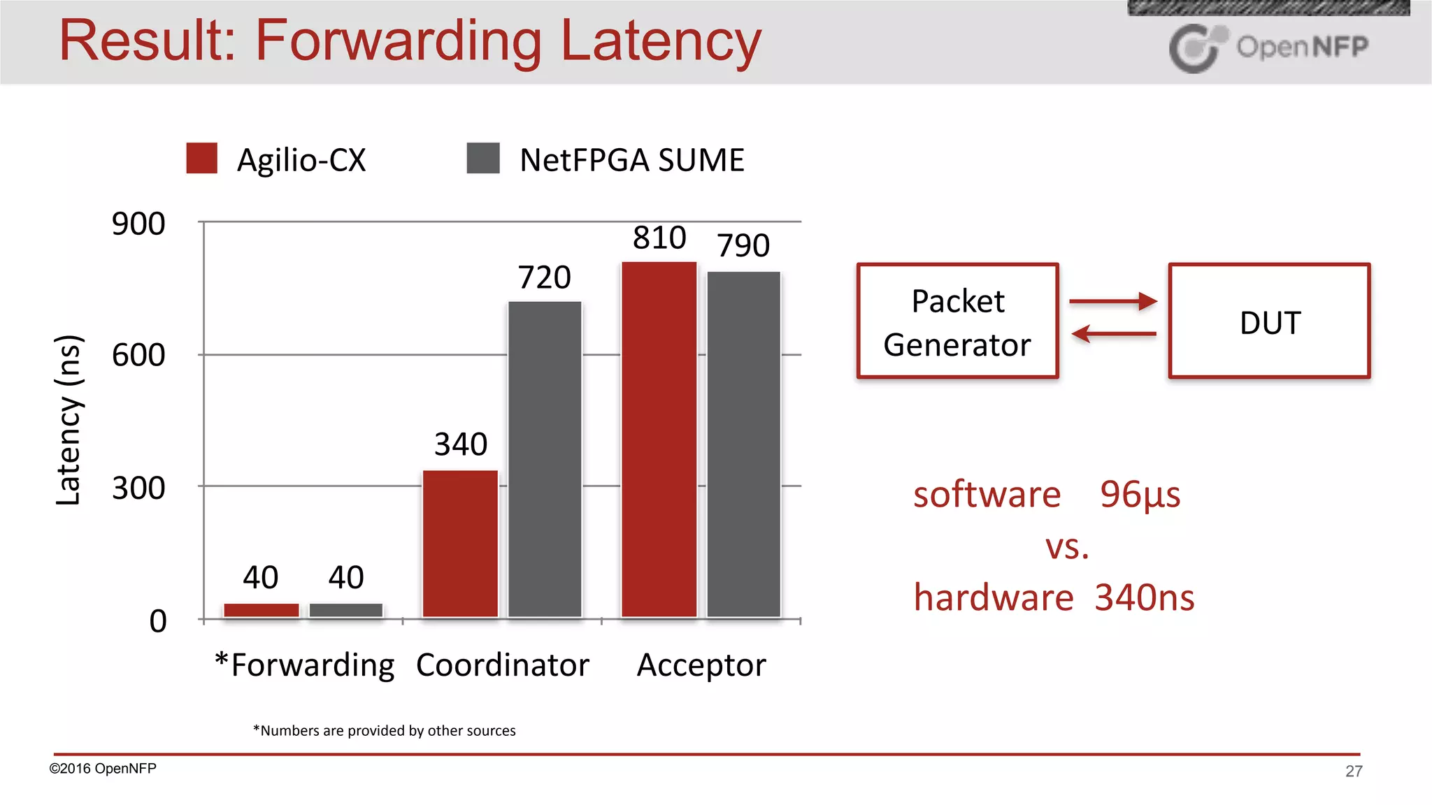 ©2016 OpenNFP 27
Result: Forwarding LatencyLatency	(ns)
0
300
600
900
*Forwarding Coordinator Acceptor
790
720
40
810
340
40
Agilio-CX NetFPGA	SUME
*Numbers	are	provided	by	other	sources
Packet 
Generator
DUT
software				96µs	
														vs.		
hardware		340ns
 