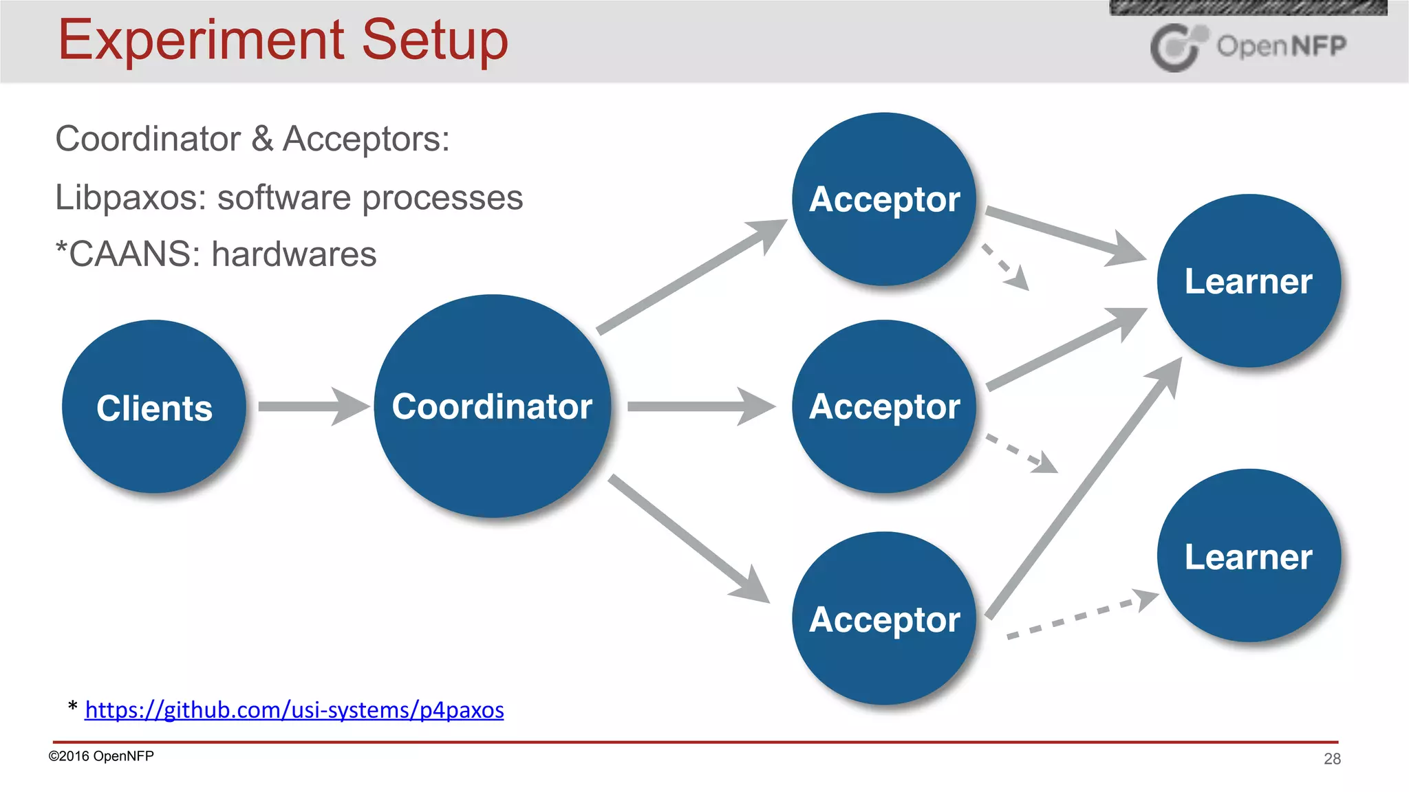 ©2016 OpenNFP 28
Experiment Setup
Clients Coordinator Acceptor
Acceptor
Acceptor
Learner
Learner
Coordinator & Acceptors:
Libpaxos: software processes
*CAANS: hardwares
*	https://github.com/usi-systems/p4paxos
 