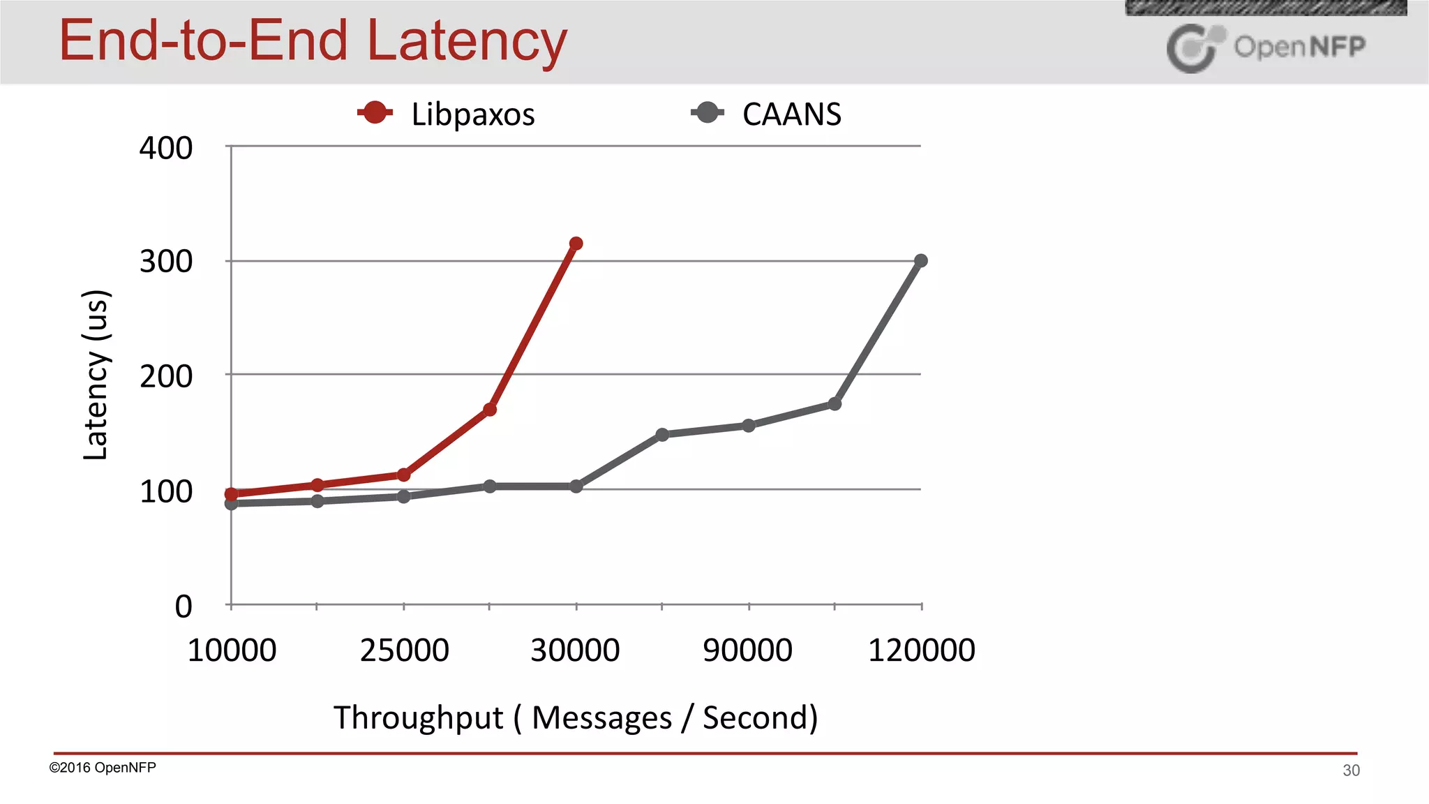 ©2016 OpenNFP 30
End-to-End Latency
Latency	(us)
0
100
200
300
400
Throughput	(	Messages	/	Second)
10000 25000 30000 90000 120000
Libpaxos CAANS
 