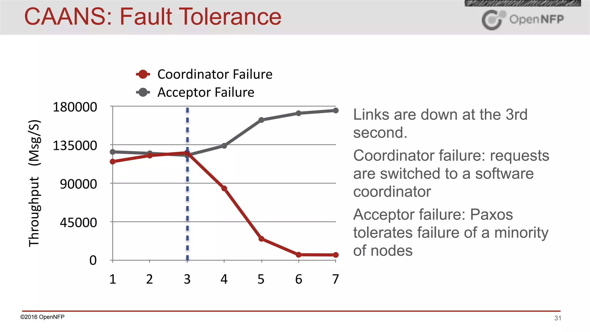 ©2016 OpenNFP 31
CAANS: Fault Tolerance
Throughput			(Msg/S)
0
45000
90000
135000
180000
1 2 3 4 5 6 7
Coordinator	Failure
Acceptor	Failure
Links are down at the 3rd
second.
Coordinator failure: requests
are switched to a software
coordinator
Acceptor failure: Paxos
tolerates failure of a minority
of nodes
 