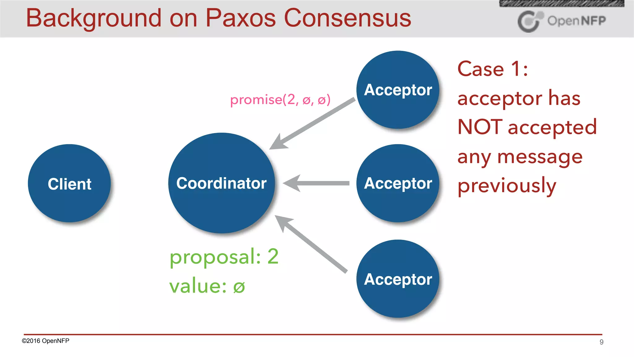 ©2016 OpenNFP 9
Background on Paxos Consensus
Client Coordinator Acceptor
promise(2, ø, ø)
proposal: 2
value: ø
Acceptor
Acceptor
Case 1:
acceptor has
NOT accepted
any message
previously
 
