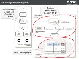 oose.Innovative Informatik
(Abbildungaus:DecisionModelandNotation,Beta1,dtc/2014-02-01,S.20)
Entscheidungs-
aufgabe im
Geschäfts-
prozess
Decision
Requirement
Diagram (DRD)
Entscheidungslogik
 
