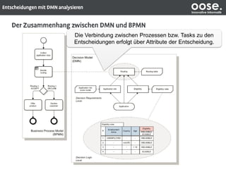 oose.Innovative Informatik
Die Verbindung zwischen Prozessen bzw. Tasks zu den
Entscheidungen erfolgt über Attribute der Entscheidung.
 