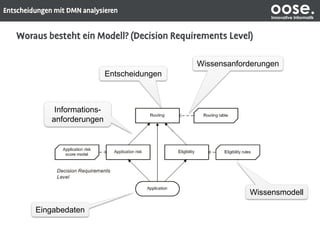 oose.Innovative Informatik
Entscheidungen
Eingabedaten
Wissensmodell
Informations-
anforderungen
Wissensanforderungen
 