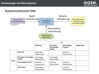 oose.Innovative Informatik
Geschäftswissens-
modell (business
knowledge model)
Wissensquelle
(Knowledge Source)
Entscheidung
(Decision)
Eingabedaten
(Input Data)
Informations-
anforderung
Wissens-
anforderung
Quell-
anforderung
 