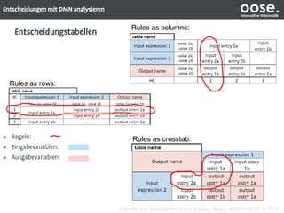 oose.Innovative Informatik
Rules as rows:
Rules as columns:
Rules as crosstab:
(Tabellen aus: Decision Model and Notation, Beta1, dtc/2014-02-01, S. 71f.)
 