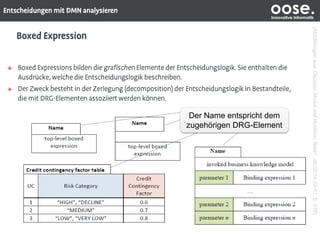 oose.Innovative Informatik
(Abbildungenaus:DecisionModelandNotation,Beta1,dtc/2014-02-01,S.57ff)
Der Name entspricht dem
zugehörigen DRG-Element
 