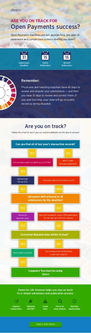 YES
YES
YES
NO
NO
NO
YES YIKES
YES NO
YES
YES
NO
ARE YOU ON TRACK FOR
Open Payments success?
Open Payments deadlines are fast approaching. Are piles of
paperwork and complicated systems slowing you down?
Refresh
Publication
15
JAN
Submission
Deadline
31
MAR
Initial
Publication
15
JUN
Are you on track?
Follow this chart to see if you can avoid roadblocks on the way to success!
Can you ﬁnd all of last year’s transaction records?
WAIT! Swim
through paperwork.
Are records ready to submit as a CSV ﬁle?
Manually submit all records by 3/31.
Upload bulk
ﬁle by 3/31.
Corrected disputed data within 15 days?
Uploaded AND attested to all
submissions by the deadline?
You’re on
track for June.
Data not included in June’s CMS publication.
Do not pass go until next January.
Deem for Life Sciences helps you stay on track
for a simple submission and publication process:
You’re back on track!
Your professional relationships
could take a big hit.
6
789
10
Remember:
Physicians and teaching hospitals have 45 days to
review and dispute your submissions — and then
you have 15 days to review and correct them. If
you wait too long, your data will go on public
record as being disputed.
Capture
transactions
Integrate
with NPI
Maintain
relationships
Focus on
what matters
Avoid
ﬁnes
TAKE A TEST DRIVE
Congrats! You must be using
 