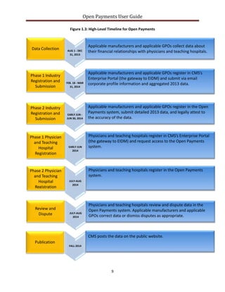 Open Payments User Guide
Figure 1.3: High-Level Timeline for Open Payments
Phase 1 Industry
Registration and
Submission
FEB. 18 - MAR
31, 2014
Applicable manufacturers and applicable GPOs register in CMS’s
Enterprise Portal (the gateway to EIDM) and submit via email
corporate profile information and aggregated 2013 data.
Phase 2 Industry
Registration and
Submission
Data Collection
EARLY JUN -
JUN 30, 2014
AUG 1 - DEC
31, 2013
Applicable manufacturers and applicable GPOs register in the Open
Payments system, submit detailed 2013 data, and legally attest to
the accuracy of the data.
Applicable manufacturers and applicable GPOs collect data about
their financial relationships with physicians and teaching hospitals.
Review and
Dispute JULY-AUG
2014
Physicians and teaching hospitals review and dispute data in the
Open Payments system. Applicable manufacturers and applicable
GPOs correct data or dismiss disputes as appropriate.
Publication
FALL 2014
CMS posts the data on the public website.
Phase 1 Physician
and Teaching
Hospital
Registration
EARLY JUN
2014
Physicians and teaching hospitals register in CMS’s Enterprise Portal
(the gateway to EIDM) and request access to the Open Payments
system.
Phase 2 Physician
and Teaching
Hospital
Registration
JULY-AUG
2014
Physicians and teaching hospitals register in the Open Payments
system.
9
 