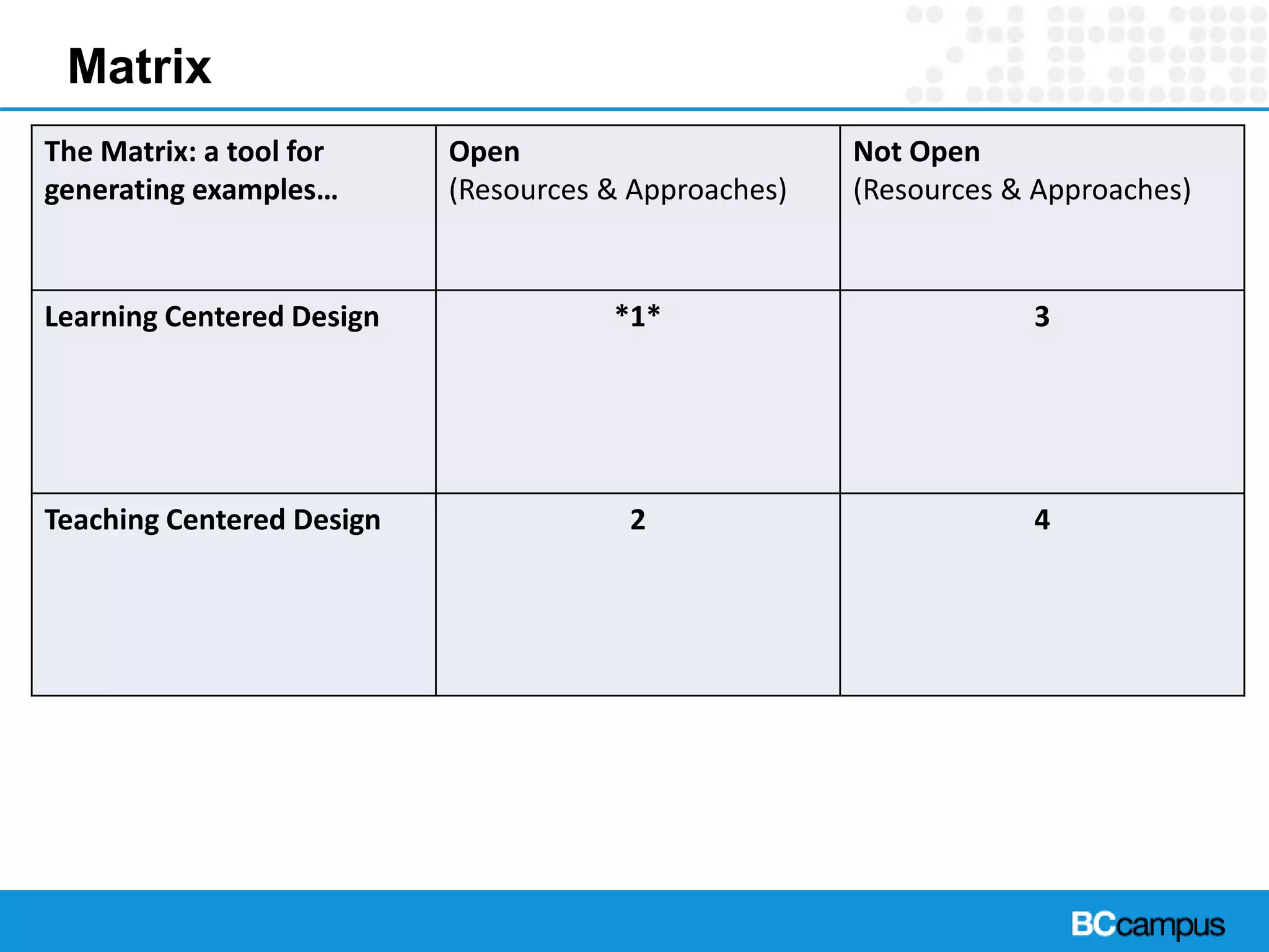 Matrix
The Matrix: a tool for
generating examples…
Open
(Resources & Approaches)
Not Open
(Resources & Approaches)
Learning Centered Design *1* 3
Teaching Centered Design 2 4
 