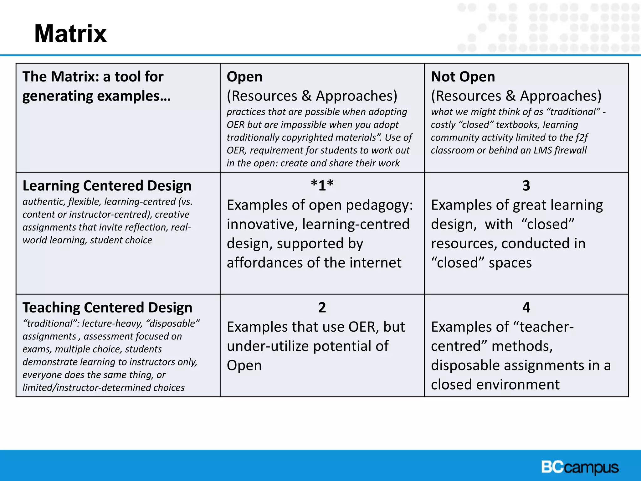 Matrix
The Matrix: a tool for
generating examples…
Open
(Resources & Approaches)
practices that are possible when adopting
OER but are impossible when you adopt
traditionally copyrighted materials”. Use of
OER, requirement for students to work out
in the open: create and share their work
Not Open
(Resources & Approaches)
what we might think of as “traditional” -
costly “closed” textbooks, learning
community activity limited to the f2f
classroom or behind an LMS firewall
Learning Centered Design
authentic, flexible, learning-centred (vs.
content or instructor-centred), creative
assignments that invite reflection, real-
world learning, student choice
*1*
Examples of open pedagogy:
innovative, learning-centred
design, supported by
affordances of the internet
3
Examples of great learning
design, with “closed”
resources, conducted in
“closed” spaces
Teaching Centered Design
“traditional”: lecture-heavy, “disposable”
assignments , assessment focused on
exams, multiple choice, students
demonstrate learning to instructors only,
everyone does the same thing, or
limited/instructor-determined choices
2
Examples that use OER, but
under-utilize potential of
Open
4
Examples of “teacher-
centred” methods,
disposable assignments in a
closed environment
 