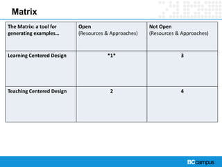 Matrix
The Matrix: a tool for
generating examples…
Open
(Resources & Approaches)
Not Open
(Resources & Approaches)
Learning Centered Design *1* 3
Teaching Centered Design 2 4
 