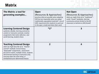 Matrix
The Matrix: a tool for
generating examples…
Open
(Resources & Approaches)
practices that are possible when adopting
OER but are impossible when you adopt
traditionally copyrighted materials”. Use of
OER, requirement for students to work out
in the open: create and share their work
Not Open
(Resources & Approaches)
what we might think of as “traditional” -
costly “closed” textbooks, learning
community activity limited to the f2f
classroom or behind an LMS firewall
Learning Centered Design
authentic, flexible, learning-centred (vs.
content or instructor-centred), creative
assignments that invite reflection, real-
world learning, student choice
*1* 3
Teaching Centered Design
what we might describe of as “teacher-
centred” methods: lecture-heavy,
“disposable” assignments , assessment
focused on exams, multiple choice, students
demonstrate learning to instructors only,
everyone does the same thing, or
limited/instructor-determined choices
2 4
 