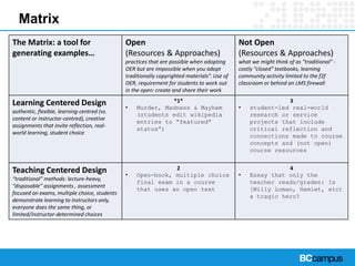 Matrix
The Matrix: a tool for
generating examples…
Open
(Resources & Approaches)
practices that are possible when adopting
OER but are impossible when you adopt
traditionally copyrighted materials”. Use of
OER, requirement for students to work out
in the open: create and share their work
Not Open
(Resources & Approaches)
what we might think of as “traditional” -
costly “closed” textbooks, learning
community activity limited to the f2f
classroom or behind an LMS firewall
Learning Centered Design
authentic, flexible, learning-centred (vs.
content or instructor-centred), creative
assignments that invite reflection, real-
world learning, student choice
*1*
• Murder, Madness & Mayhem
(students edit wikipedia
entries to “featured”
status”)
3
• student-led real-world
research or service
projects that include
critical reflection and
connections made to course
concepts and (not open)
course resources
Teaching Centered Design
“traditional” methods: lecture-heavy,
“disposable” assignments , assessment
focused on exams, multiple choice, students
demonstrate learning to instructors only,
everyone does the same thing, or
limited/instructor-determined choices
2
• Open-book, multiple choice
final exam in a course
that uses an open text
4
• Essay that only the
teacher reads/grades: Is
[Willy Loman, Hamlet, etc)
a tragic hero?
 