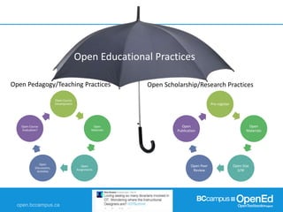 Open Educational Practices
Open Scholarship/Research PracticesOpen Pedagogy/Teaching Practices
Pre-register
Open
Materials
Open Stat
S/W
Open Peer
Review
Open
Publication
Open Course
Development
Open
Materials
Open
Assignments
Open
Discussions,
Activities
Open Course
Evaluation?
 