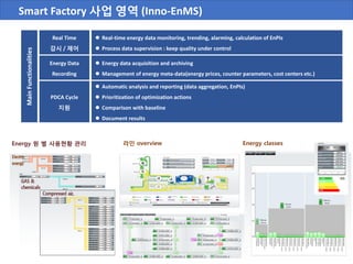 Smart Factory 사업 영역 (Inno-EnMS)
MainFunctionalities
Real Time
감시 / 제어
Energy Data
Recording
PDCA Cycle
지원
 Real-time energy data monitoring, trending, alarming, calculation of EnPIs
 Process data supervision : keep quality under control
 Energy data acquisition and archiving
 Management of energy meta-data(energy prices, counter parameters, cost centers etc.)
 Automatic analysis and reporting (data aggregation, EnPIs)
 Prioritization of optimization actions
 Comparison with baseline
 Document results
Energy 원 별 사용현황 관리 Energy classes라인 overview
 