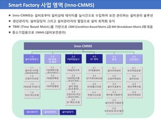 Smart Factory 사업 영역 (Inno-CMMS)
 Inno-CMMS는 설비로부터 설비상태 데이터를 실시간으로 수집하여 보전 관리하는 설비관리 솔루션
 생산관리자, 설비담당자 그리고 설비관리자의 협업으로 설비 최적화 유지
 TBM (Time Based Maint.)를 기반으로 CBM (Condition Based Maint.)과 BM (Breakdown Maint.)에 대응
 중소기업용으로 CMMS (설비보전관리)
Inno-CMMS
6.0
보전관리
4.0
SP 관리
1.0
설비상태감시
2.0
PM 일정
및 할당
3.0
PM작업실시
5.0
분석
1.3
PM요청 (비정기)
1.4
개조/개선요청
6.1
보전작업표준
6.2
설비BOM
2.1
PM계획수립
(정기/비정기)
6.3
예산계획수립
2.2
PM일정확정
2.3
PM작업할당
3.5
SP 확인/요청
5.6
보전능력 분석/평가
4.1
SP현황관리
4.2
SP구매의뢰요청
4.3
SP입출고요청
3.2
PM작업수행
(보고서 작성)
3.3
설비 점검
(일,주,월 등)
3.4
고장수리/개선
(보고서 작성)
5.3
설비지표분석
5.1
설비이력관리
5.2
고장이력관리
5.4
예비품 비용분석
4.4
부품수선요청
5.5
설비보전 비용분석
6.4
보전인력관리
1.2
고장수리요청
1.1
설비모니터링
(설비BOM 연계)
3.1
PM일정조회
생산관리자 설비관리자 설비담당자
 