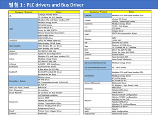 Company / Protocol Driver
3S
Codesys Arti NG driver
3S v3 driver for PLC Handler
ABB
Modbus RTU and Open Modbus TCP
Modbus Energy driver
IEC 61850 driver
IEC 61400-25-4 C
Driver for ABB 07KT94
BACnet driver Next Generation
ABB-COMLI driver
ABB AC500 driver
Actisense Driver for NMEA 2000 Bus
Allen-Bradley
Allen-Bradley ODVA driver
Allen Bradley RS-Linx driver
Allen Bradley DF1-driver
Alstom IEC 60870-5-101_104
Applicom Applicom IO configuration
Areva
Modbus RTU and Open Modbus TCP
Modbus Energy driver
IEC 60870-5-101_104
Asfinag SaNORS - SOS-telephones
Bachmann Bachmann M1 driver
Beckhoff
K-Bus driver for CX1000
Beckhoff TwinCat NG driver
Beckhoff BC-BK 9000
Bernecker + Rainer
Mininet driver
BR-PVI driver
BR Transponder Reader 4102/4150
BR TCP-IP
Biffi-Tyco Flow Control Biffi DCM
Bihl+Widemann AS-interface
Bosch Rexroth 3S v3 driver for PLC Handler
Brodersen
SYSTEM2000 LOGGING
System 2000
straton NG driver
straton / zenonLogic driver
Passive Modbus RTU driver
Brodersen IOTOOLS
Brush Prismic Event Logger driver
Buderus Buderus32
Company / Protocol Driver
CIMON Modbus RTU and Open Modbus TCP
Copalp
straton NG driver
straton / zenonLogic driver
Costronic Modbus Energy driver
CTI
TI 505 - 545 driver
CTI driver
Daimler integra driver
DNP3
DNP3 third generation driver
-
Echelon
LON
i-LON 100
EIB EIB-KNX bus driver
Elau
Codesys Arti NG driver
3S v3 driver for PLC Handler
ESA Driver for ESA PCI CIB
Esser Driver for Esser BMZ 8000
Euchner Euchner Ident
Festo
Festo Serial-CI, FST
Festo EasyIP Multiprog
GE Automation&Controls Modbus Energy driver
GE Automation&Controls GE - SRTP driver
GE Multilin
Modbus RTU and Open Modbus TCP
Modbus Energy driver
IEC 61850 driver
IEC 61400-25-4 C
Gossen Metrawatt Metrawatt driver
Helmholz
PC Adapter - Vipa Green Cable
HMI driver
Hilscher MPI driver
3964R-RK512
Hilscher
Hilscher SYCON configuration
Hilscher SYCON configuration
Hilscher SYCON CifX
Hilscher MPI driver
Hilscher CIF Profibus Master
Hilscher CIF driver
Hitachi Hitachi
HMS HMS configuration
Hydrometer Hydrometer Driver
별첨 1 : PLC drivers and Bus Driver
 