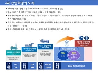 4차 산업혁명의 도래
 2016년 세계 경제 포럼(WEF: World Economic Forum)에서 언급
 정보 통신 기술(ICT) 기반의 새로운 산업 시대를 대표하는 용어
 사물인터넷(IoT) 의 발달로 모든 사물이 연결되고 인공지능(AI) 의 발달로 상황에 따라 기계가 판단
하여 지능적으로 작동
 실질적인 사물과 가상적인 부분들이 합쳐져서 사물을 자동적으로 지능적으로 제어할 수 있게 만들 수
있는 기반을 다지는 것
 실제 상용화된 제품 : AI 인공지능 스피커, 무인화 자동차 운전 시스템 등
1 차
산업
혁명
증기
기관
2 차
산업
혁명
전기
동력
3 차
산업
혁명
Internet
Digital
4 차
산업
혁명
Cyber Physical System
 