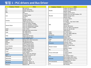 Company / Protocol Driver
Moeller
Profibus DP Master driver
Profibus DP Master driver
Moeller PSUNI
Codesys Arti NG driver
Mondial
Modbus RTU and Open Modbus TCP
Modbus Energy driver
Mininet driver
MPI
S7 driver Softnet
S7 CE-MPI
PC Adapter - Vipa Green Cable
Lauer PCS812
HMI driver
Hilscher MPI driver
Driver for VIPA CE touchpanel
Driver for ESA PCI CIB
3964R-RK512
NARI IEC 61850 driver
NMEA Driver for NMEA 2000 Bus
NR Electric IEC 61850 driver
Omron
Omron FINS
OMRON driver
OSAI OSAI TCP/IP driver
Otis Driver for Otis controller
Panasonic
Panasonic serial
Matsushita TCP-IP
Phoenix Contact
Phoenix Contact driver
Interbus-S
Interbus S driver
Pilz PILZ-PSS
Process-Informatik
S7 TCP-IP
S7 driver Softnet
S5 TCP-IP
Reis Reis Robotics driver
Rockwell
Allen-Bradley ODVA driver
Allen Bradley RS-Linx driver
Allen Bradley DF1-driver
RTK Instruments RTK9000 driver
Saia
SAIA2ND32 driver
Saia Directly
Company / Protocol Driver
IBH
IBH Soft PLC
Hilscher MPI driver
ICE Modbus Energy driver
Idec Idec
Inat
S7 TCP-IP
S7 driver Softnet
S5 TCP-IP
S5 H1
Interbus
Interbus S driver
Hilscher CIF driver
CP001 Gateway driver
Internal driver
Driver for system variables
Driver for simulator variables
Driver for Mathematics variable
Driver for internal variables
Jetter Jetter Treiber
Kaba Kaba data point server driver
Kalki
IEC 61850 driver
IEC 61400-25-4 C
Keba
Ketop driver
Kemro User ID Driver
CP001 Gateway driver
KEPCO (한국전력) Kepco KDNP1 driver
Kieback + Peter BACnet driver Next Generation
KNX EIB-KNX bus driver
Kontron ThinkIO/IOSystem758
Koyo KOYO Sequence driver
Kuka Robotics
Phoenix Contact driver
Driver for Kuka Robots
KW-Software Phoenix Contact driver
Laetus VDMA-XML driver
Lauer
PCS807 Profibus DP
Lauer PCS812
Lawicel Generic driver for CAN bus
LSIS LS Industrial Systems-XGT
Mastervolt MasterBus driver
Matsushita
Panasonic serial
Matsushita TCP-IP
Metrawatt Metrawatt driver
Mitsubishi
Mitsubishi - Melsec FX
Mitsubishi - Melsec A-Q
Modicon Modicon TSX
별첨 1 : PLC drivers and Bus Driver
 