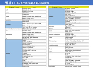 Company / Protocol Driver
Siemens
IEC-62056-21 Driver
IEC 61850 driver
IEC 61400-25-4 C
IEC 60870-5-101_104
HMI driver
Hilscher MPI driver
FMS with PC card from Siemens
Driver for VIPA CE touchpanel
Driver for ESA PCI CIB
CTI driver
BACnet driver Next Generation
3964R-RK512
Sigmatek
Sigmatek Lasal Driver
SIGMATEK
Sinthesi PICnet driver
SNMP
SNMP driver New Generation
SNMP Driver
Sprecher Automation
IEC 61850 driver
IEC 61400-25-4 C
IEC 60870-5-101_104
Telco Telco200 driver
Telemecanique
Modicon TSX
Modbus RTU and Open Modbus TCP
Modbus Energy driver
Texas Instruments
TI 505 - 545 driver
CTI driver
Trend
Trend NG driver
Trend Driver
BACnet driver Next Generation
VDMA VDMA-XML driver
Vipa
S5 TCP-IP
S5 H1
PC Adapter - Vipa Green Cable
Lauer PCS812
HMI driver
Driver for VIPA CE touchpanel
Driver for ESA PCI CIB
S7 TCP-IP
S7 driver Softnet
Volkswagen Internal driver with time stamp
Company / Protocol Driver
SAT
IEC 61850 driver
IEC 61400-25-4 C
IEC 60870-5-101_104
Sauter 3964R-RK512
Schiele
Schiele S400
Modbus RTU and Open Modbus TCP
Modbus Energy driver
Schleicher 3964R-RK512
Schneider
Modicon TSX
Modbus RTU and Open Modbus TCP
Modbus Energy driver
3S v3 driver for PLC Handler
Schweitzer Engineering Laborato
ries
SEL Fast Message Protocol
IEC 61850 driver
SE Elektronic
Modbus RTU and Open Modbus TCP
Modbus Energy driver
Driver for SE-Elektronic
BACnet driver Next Generation
SEL IEC 61850 driver
Siemens
WINAC
TI 505 - 545 driver
SoftNet ProfibusDP
Simotion driver
Siemens Sigmasys driver
Siemens S5 PG driver
Siclimat X Decos
S7-Driver for S7-1200/1500
S7 TCP-IP
S7 Spont
S7 driver Softnet
S7 driver for S7-200
S7 CE-MPI
S5 TCP-IP
S5 H1
PCS807 Profibus DP
PC Adapter - Vipa Green Cable
Lauer PCS812
integra driver
별첨 1 : PLC drivers and Bus Driver
 
