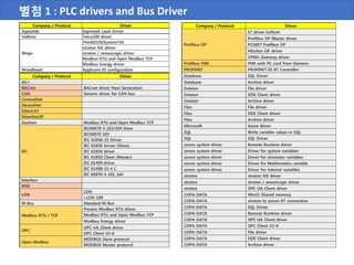 Company / Protocol Driver
Sigmatek Sigmatek Lasal Driver
Vollmer Telco200 driver
Wago
ThinkIO/IOSystem758
straton NG driver
straton / zenonLogic driver
Modbus RTU and Open Modbus TCP
Modbus Energy driver
Woodhead Applicom IO configuration
Company / Protocol Driver
AS-i
BACnet BACnet driver Next Generation
CAN Generic driver for CAN bus
ControlNet
DeviceNet
EtherCAT
EtherNet/IP
Gantner Modbus RTU and Open Modbus TCP
IEC
IEC60870-5-101/104 Slave
IEC60870 103
IEC-62056-21 Driver
IEC 61850 Server (Slave)
IEC 61850 driver
IEC 61850 Client (Master)
IEC 61499 driver
IEC 61400-25-4 C
IEC 60870-5-101_104
Interbus
KNX
LON
LON
i-LON 100
M-Bus Standard M-Bus
Modbus RTU / TCP
Passive Modbus RTU driver
Modbus RTU and Open Modbus TCP
Modbus Energy driver
OPC
OPC UA Client driver
OPC Client V2-0
Open Modbus
MODBUS Slave protocol
MODBUS Master protocol
Company / Protocol Driver
Profibus DP
S7 driver Softnet
Profibus DP Master driver
PCS807 Profibus DP
Hilscher CIF driver
CP001 Gateway driver
Profibus FMS FMS with PC card from Siemens
PROFINET PROFINET IO RT Controller
Database SQL Driver
Database Archive driver
Dateien File driver
Dateien DDE Client driver
Dateien Archive driver
Files File driver
Files DDE Client driver
Files Archive driver
Microsoft Azure driver
SQL Write variable values in SQL
SQL SQL Driver
zenon system driver Remote Runtime driver
zenon system driver Driver for system variables
zenon system driver Driver for simulator variables
zenon system driver Driver for Mathematics variable
zenon system driver Driver for internal variables
straton straton NG driver
straton straton / zenonLogic driver
straton OPC UA Client driver
COPA-DATA Win32 Shared memory
COPA-DATA straton to zenon RT connection
COPA-DATA SQL Driver
COPA-DATA Remote Runtime driver
COPA-DATA OPC UA Client driver
COPA-DATA OPC Client V2-0
COPA-DATA File driver
COPA-DATA DDE Client driver
COPA-DATA Archive driver
별첨 1 : PLC drivers and Bus Driver
 