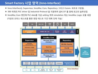  Inno-Interface는 Supervisor, InnoMac Core, Repository 그리고 Comm. 파트로 구분됨.
 300 여개의 PLC driver 및 Industrial Protocol 을 지원하여 설비 I/F 툴 중에 최고의 솔루션임
 InnoMac Core 엔진에 PLC data를 가상 setting 하여 simulation 하는 InnoMac Logic 모듈 내장
(가상의 오피스 테스트를 통한 현장 테스트 기간 대폭 단축 가능)
Smart Factory 사업 영역 (Inno-Interface)
Industrial Protocol
300 PLC drivers
Device
Driver
Device
Driver
Industrial
Protocol
IO Module
OPC UA
Server
DI/DI/AI/AO
Sensor
Repository
Historical Data
CMMI
EAM
PLC PLC
ModBus
ProfiNet Etc.
SAP AZURE
SMS
IP-PBX
Etc.
API INTERFACE
MODULE
SAP
Interface
MS
AZURE
Message
Control
USER MANAGEMENT
VSTA/VBA
Internal App Dev.
Redundancy (이중화)
Supervisor
File DB
MS-SQL Express
InnoMac Core
RDBMS / XML / CSV
SQL
ORACLE
기타 RDBMS
3th S/W BIM
INNOMAC LOGIC
(Logic Simulation)
Web Server (MS IIS)
Message Queue
(Variable)
MES / EES
COMM
COMM
Inno-Interface
OPC UA
Client
Message Queue
(Variable)
Work Flow
 