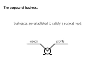The purpose of business...



       Businesses are established to satisfy a societal need.




                    needs                profits
 