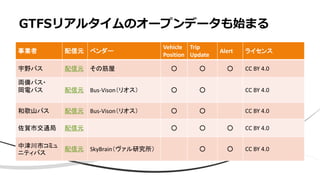 事業者 配信元 ベンダー
Vehicle
Position
Trip
Update
Alert ライセンス
宇野バス 配信元 その筋屋 ○ ○ ○ CC BY 4.0
両備バス・
岡電バス 配信元 Bus-Vison（リオス） ○ ○ CC BY 4.0
和歌山バス 配信元 Bus-Vison（リオス） ○ ○ CC BY 4.0
佐賀市交通局 配信元 ○ ○ ○ CC BY 4.0
中津川市コミュ
ニティバス
配信元 SkyBrain（ヴァル研究所） ○ ○ CC BY 4.0
GTFSリアルタイムのオープンデータも始まる
 