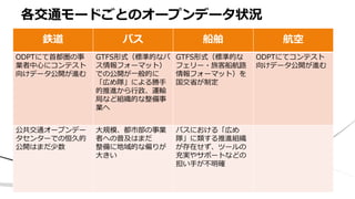 鉄道 バス 船舶 航空
ODPTにて首都圏の事
業者中心にコンテスト
向けデータ公開が進む
GTFS形式（標準的なバ
ス情報フォーマット）
での公開が一般的に
「広め隊」による勝手
的推進から行政、運輸
局など組織的な整備事
業へ
GTFS形式（標準的な
フェリー・旅客船航路
情報フォーマット）を
国交省が制定
ODPTにてコンテスト
向けデータ公開が進む
公共交通オープンデー
タセンターでの恒久的
公開はまだ少数
大規模、都市部の事業
者への普及はまだ
整備に地域的な偏りが
大きい
バスにおける「広め
隊」に類する推進組織
が存在せず、ツールの
充実やサポートなどの
担い手が不明確
各交通モードごとのオープンデータ状況
 