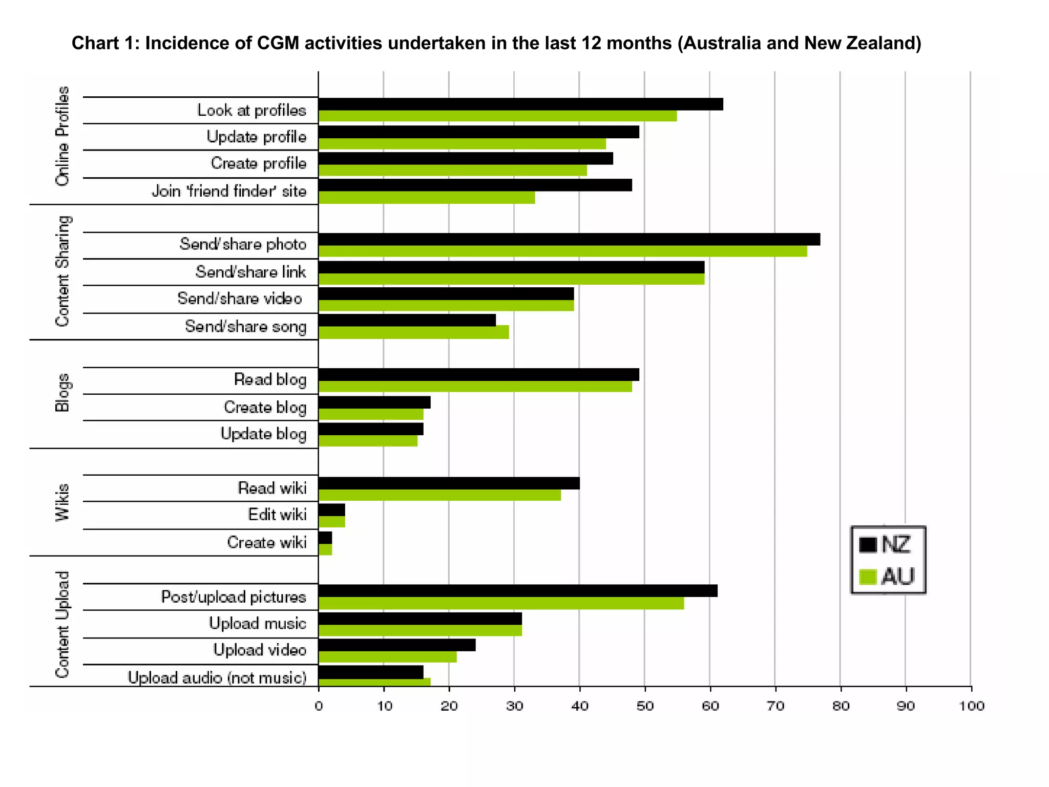 Chart 1: Incidence of CGM activities undertaken in the last 12 months (Australia and New Zealand)  