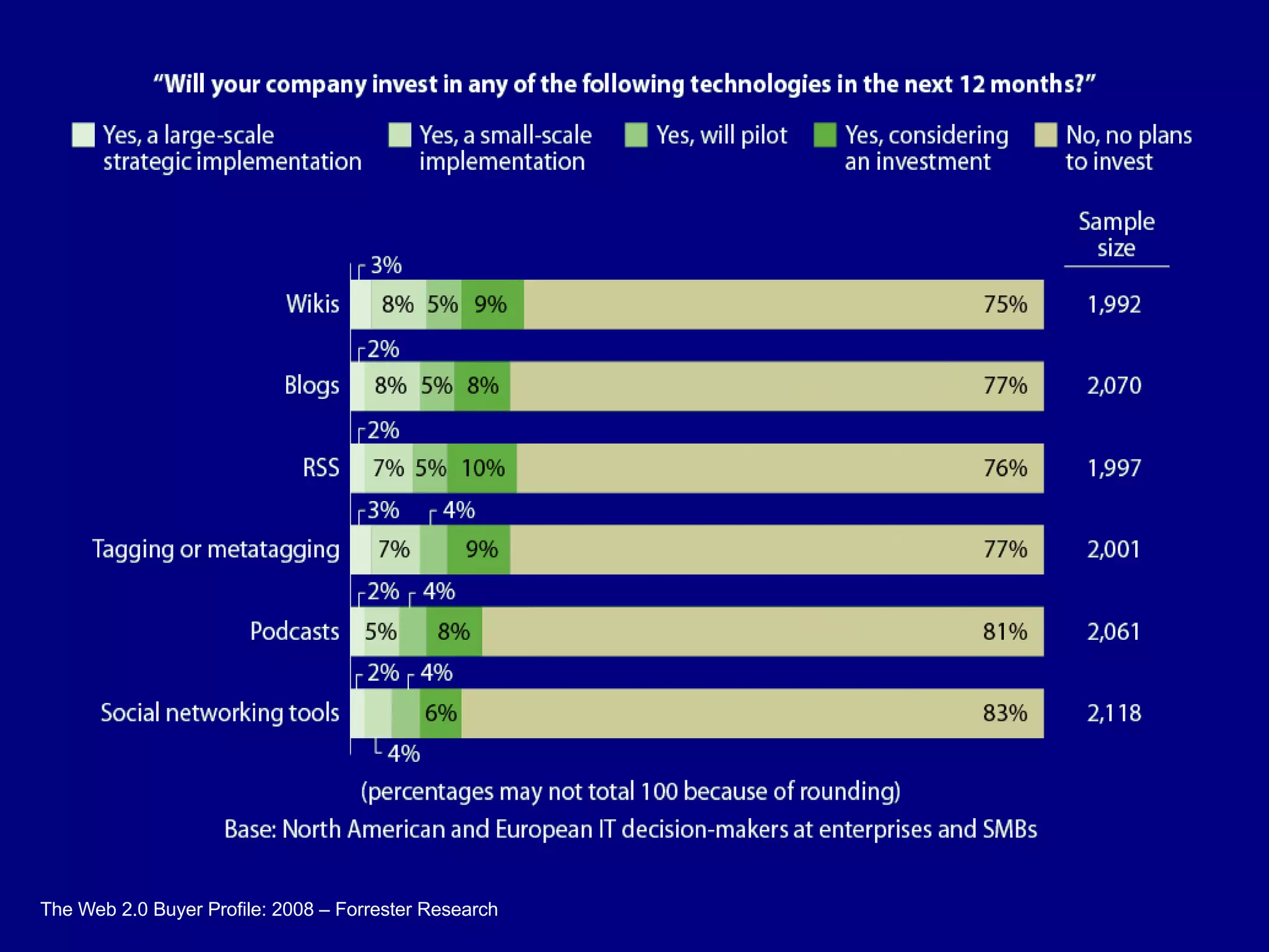 The Web 2.0 Buyer Profile: 2008 – Forrester Research 