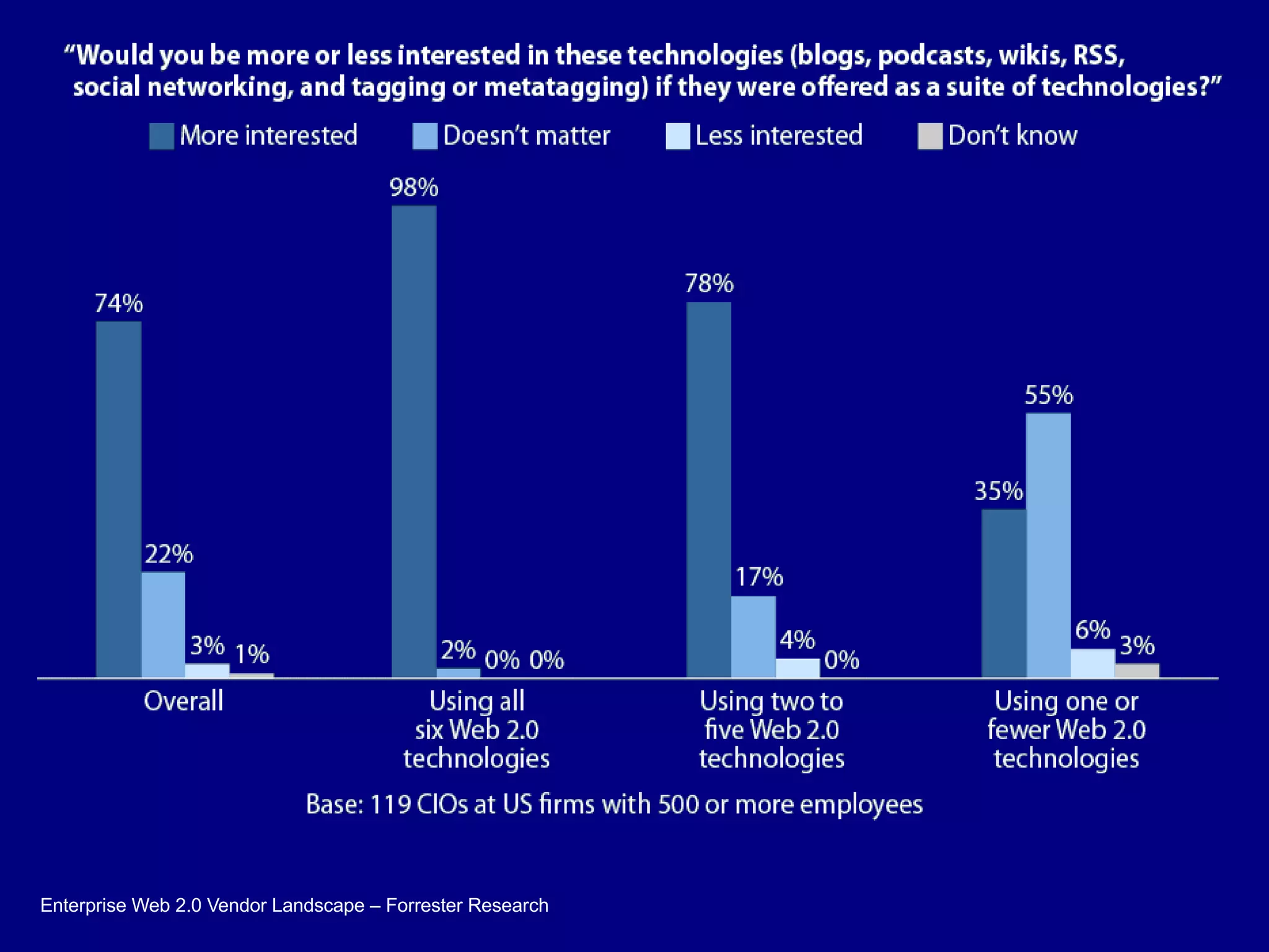 Enterprise Web 2.0 Vendor Landscape – Forrester Research 