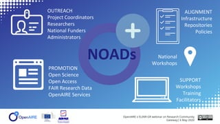 8
34 Εθνικοί Κόμβοι
Ανοικτής Πρόσβασης
34 National Open Access Desks -
NOADs
OpenAIRE x ELIXIR-GR webinar on Research Comm...