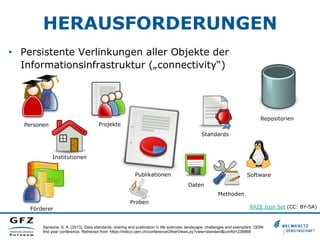 HERAUSFORDERUNGEN
•  Persistente Verlinkungen aller Objekte der
Informationsinfrastruktur („connectivity“)

Repositorien

Projekte

Personen

Standards

Institutionen
Publikationen

Software
Daten
Methoden

Proben
Förderer

RRZE Icon Set (CC: BY-SA)

Sansone, S. A, (2013). Data standards, sharing and publication in life sciences: landscape, challenges and exemplars. ODIN
first year conference. Retrieved from https://indico.cern.ch/conferenceOtherViews.py?view=standard&confId=238868

 