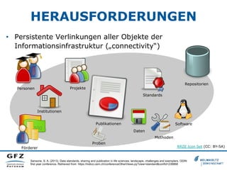 HERAUSFORDERUNGEN
•  Persistente Verlinkungen aller Objekte der
Informationsinfrastruktur („connectivity“)

Repositorien

Projekte

Personen

Standards

Institutionen
Publikationen

Software
Daten
Methoden

Proben
Förderer

RRZE Icon Set (CC: BY-SA)

Sansone, S. A, (2013). Data standards, sharing and publication in life sciences: landscape, challenges and exemplars. ODIN
first year conference. Retrieved from https://indico.cern.ch/conferenceOtherViews.py?view=standard&confId=238868

 